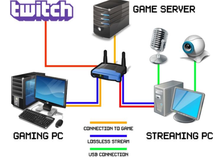 How To I Stream On Twitch For Beginners - Zenith Techs