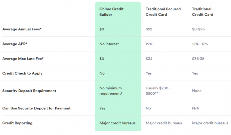 what is chimes credit builder card