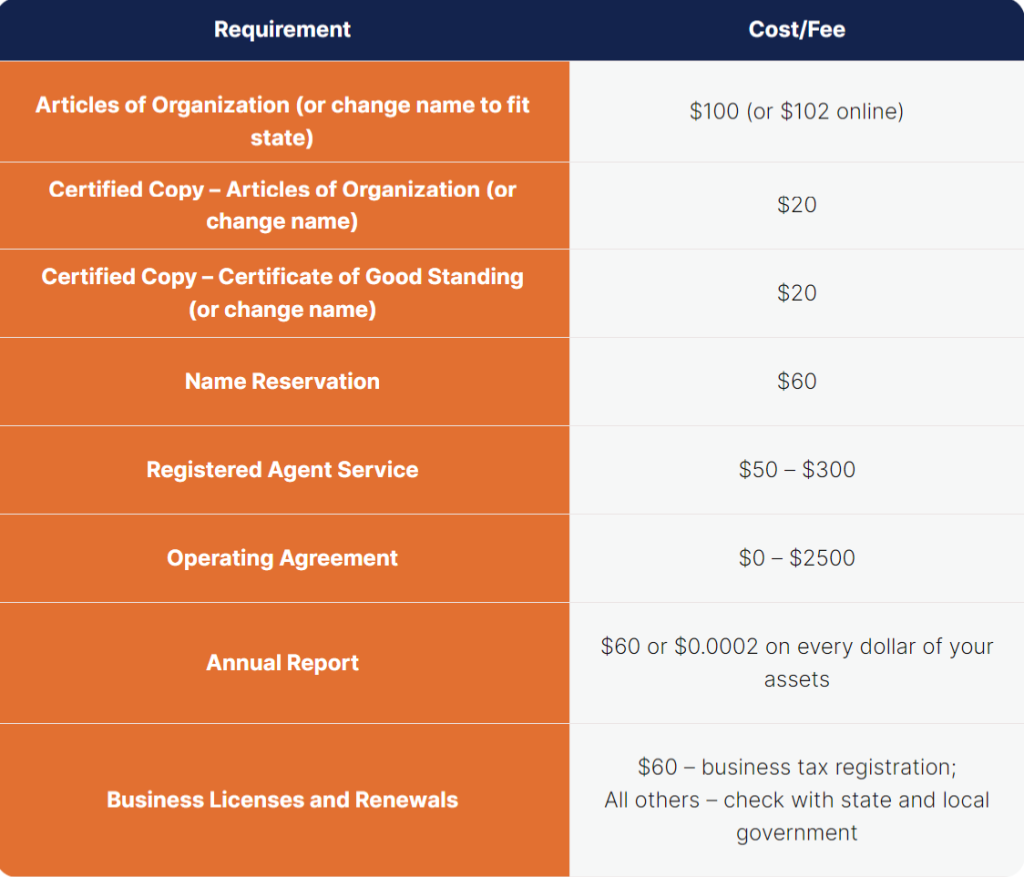 Expenses for Setting up Wyoming LLC